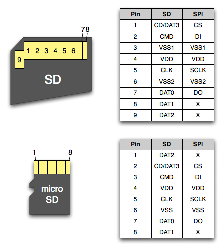 SD and Micro SD card pins with description and functions